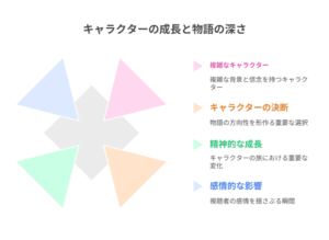 キャラクターの成長と物語の深さに関する要素を示した図。複雑なキャラクター、決断、精神的な成長、感情的な影響という4つの視点が星型に広がる形で配置されている。