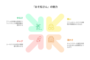 『おそ松さん』の魅力を4つの要素で解説する図解。「ゆるさ」「笑い」「ギャグ」「温かさ」という4つの矢印が中心に向かい、それぞれの要素が作品の魅力を構成していることを示している。ゆるさはリラックスした視聴体験、笑いはユーモラスな瞬間、ギャグは面白い状況、温かさはキャラクター間の感情的なつながりと説明されている。