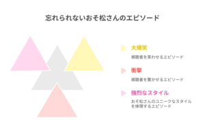 『おそ松さん』の忘れられないエピソードを解説する図解。「大爆笑」「衝撃」「強烈なスタイル」という3つの要素が、視聴者の記憶に残る理由であることを示している。