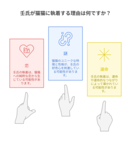 『薬屋のひとりごと』で壬氏が猫猫に執着する理由を、「恋」「謎」「運命」という3つのカードで示した図解。それぞれのカードを指が指し示しており、彼の複雑な心境を表現している。