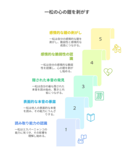 おそ松さん・エスパーニャンコ回における、一松の心の鎧が剥がれていく様子を5段階で示した図解。「読み取り能力の認識」から始まり、「感情的な鎧の剥がし」に至るまでの心の変化を表現している。