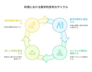 料理における数学的思考のサイクルを示す図。数理原理の適用から論理的構築、美しい料理の創造、そして証明問題の解決へと循環している。