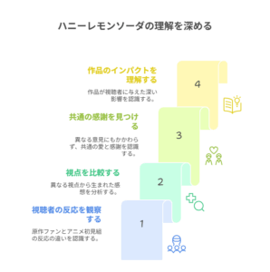 『ハニーレモンソーダ』という作品への理解を深める4つのステップを示した図。「視聴者の反応」「視点の比較」「共通の感情」「作品のインパクト」の順に構成されている。