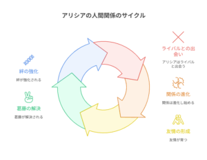 『歴史に残る悪女になるぞ』の登場人物・アリシアの人間関係の変化を示した図。ライバルとの出会いから始まり、関係の進化、友情の形成、誤解の解決、そして絆の強化へと繋がるサイクルが描かれている。