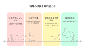 「料理の試練を乗り越える」というタイトルの図解。料理の「プレッシャー」「試練」「緊張感のある雰囲気」「自信」という4つのステージを、山登りの道のりに例えて表現している。