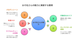おそ松さん 4期 1話 ネタバレ — 「おそ松さんの魅力に貢献する要素」を示す図。中央に「おそ松さんの魅力」と書かれた青い円があり、左右に5つの要素がカラフルな円で並ぶ。左側には「サブカルチャーの参照」「時事ネタ」「パロディシーン」、右側には「印象的なセリフ」「キャラクターの成長」が配置されている。